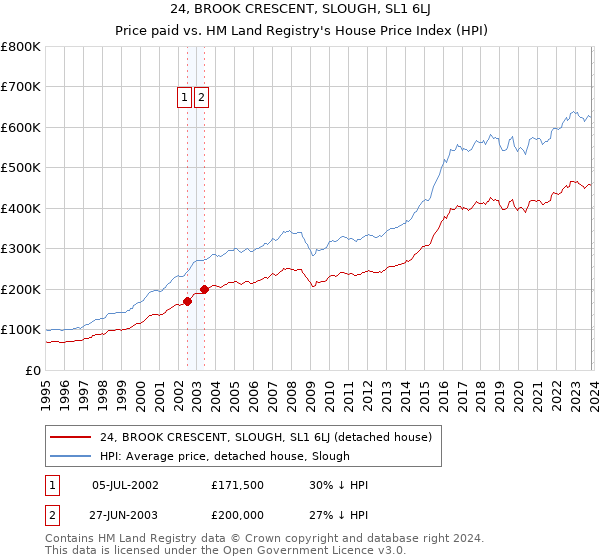 24, BROOK CRESCENT, SLOUGH, SL1 6LJ: Price paid vs HM Land Registry's House Price Index
