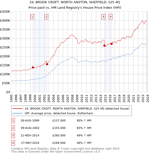 24, BROOK CROFT, NORTH ANSTON, SHEFFIELD, S25 4FJ: Price paid vs HM Land Registry's House Price Index