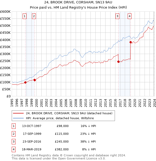 24, BROOK DRIVE, CORSHAM, SN13 9AU: Price paid vs HM Land Registry's House Price Index