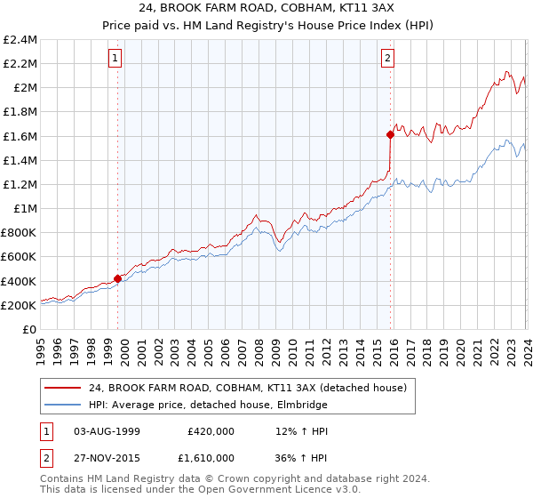 24, BROOK FARM ROAD, COBHAM, KT11 3AX: Price paid vs HM Land Registry's House Price Index