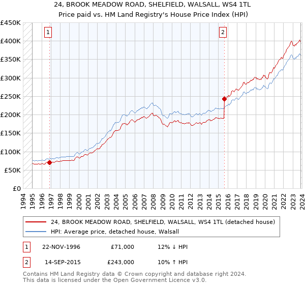 24, BROOK MEADOW ROAD, SHELFIELD, WALSALL, WS4 1TL: Price paid vs HM Land Registry's House Price Index