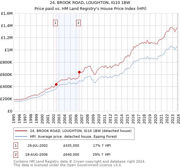 24, BROOK ROAD, LOUGHTON, IG10 1BW: Price paid vs HM Land Registry's House Price Index