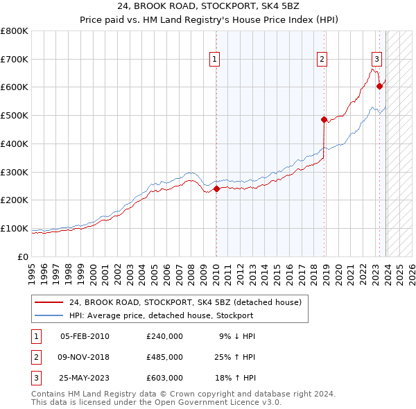 24, BROOK ROAD, STOCKPORT, SK4 5BZ: Price paid vs HM Land Registry's House Price Index