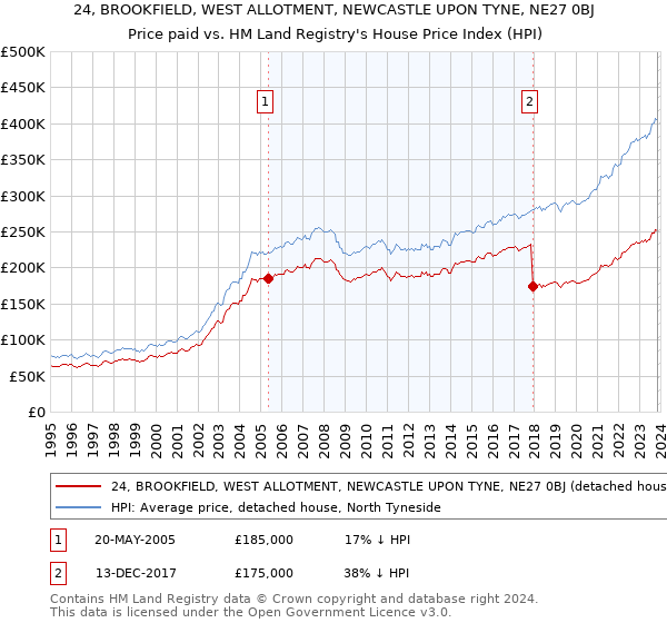 24, BROOKFIELD, WEST ALLOTMENT, NEWCASTLE UPON TYNE, NE27 0BJ: Price paid vs HM Land Registry's House Price Index