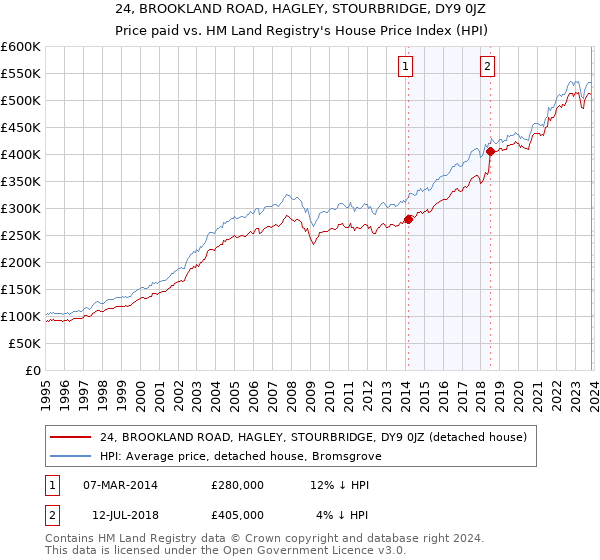 24, BROOKLAND ROAD, HAGLEY, STOURBRIDGE, DY9 0JZ: Price paid vs HM Land Registry's House Price Index