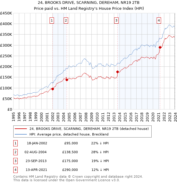 24, BROOKS DRIVE, SCARNING, DEREHAM, NR19 2TB: Price paid vs HM Land Registry's House Price Index