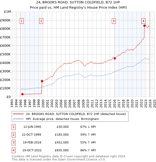 24, BROOKS ROAD, SUTTON COLDFIELD, B72 1HP: Price paid vs HM Land Registry's House Price Index