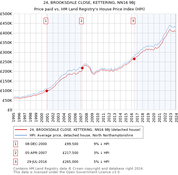 24, BROOKSDALE CLOSE, KETTERING, NN16 9BJ: Price paid vs HM Land Registry's House Price Index