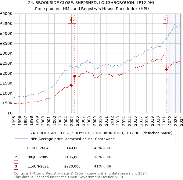 24, BROOKSIDE CLOSE, SHEPSHED, LOUGHBOROUGH, LE12 9HL: Price paid vs HM Land Registry's House Price Index