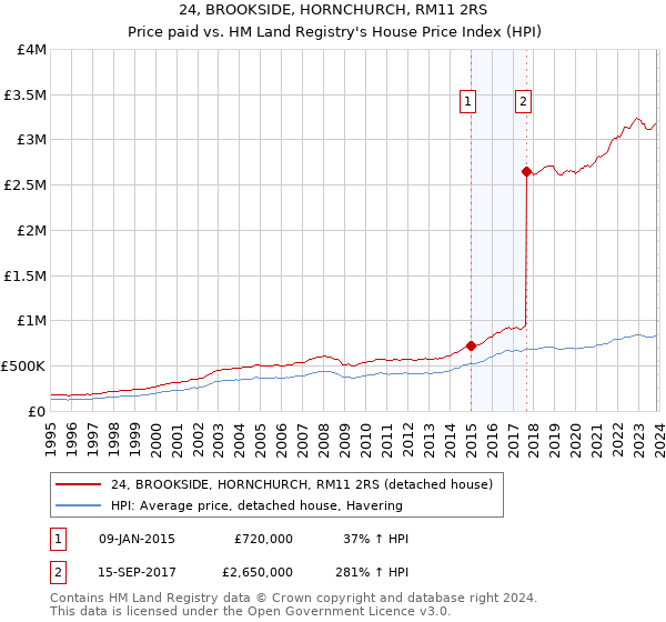 24, BROOKSIDE, HORNCHURCH, RM11 2RS: Price paid vs HM Land Registry's House Price Index