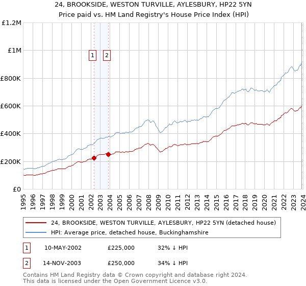 24, BROOKSIDE, WESTON TURVILLE, AYLESBURY, HP22 5YN: Price paid vs HM Land Registry's House Price Index