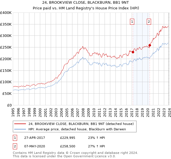 24, BROOKVIEW CLOSE, BLACKBURN, BB1 9NT: Price paid vs HM Land Registry's House Price Index