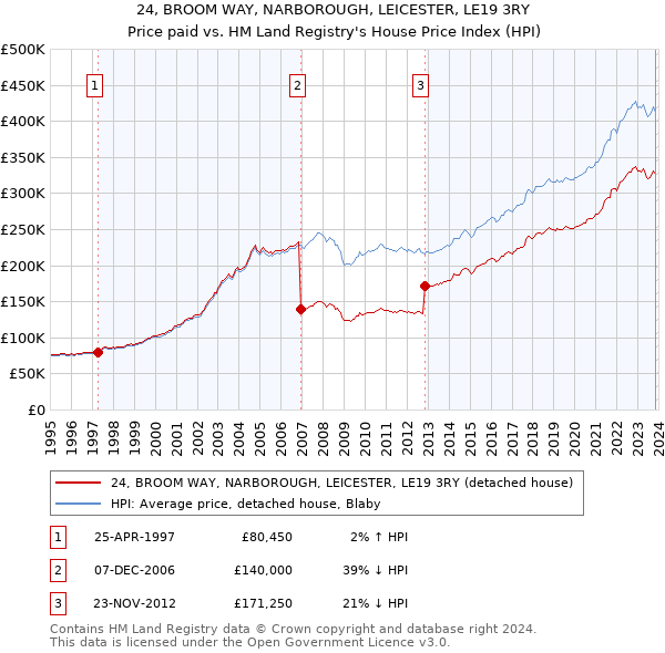 24, BROOM WAY, NARBOROUGH, LEICESTER, LE19 3RY: Price paid vs HM Land Registry's House Price Index