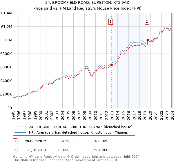 24, BROOMFIELD ROAD, SURBITON, KT5 9AZ: Price paid vs HM Land Registry's House Price Index