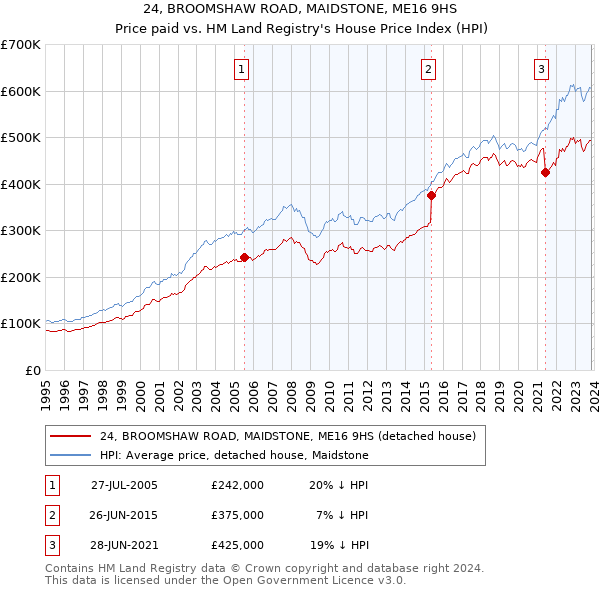 24, BROOMSHAW ROAD, MAIDSTONE, ME16 9HS: Price paid vs HM Land Registry's House Price Index