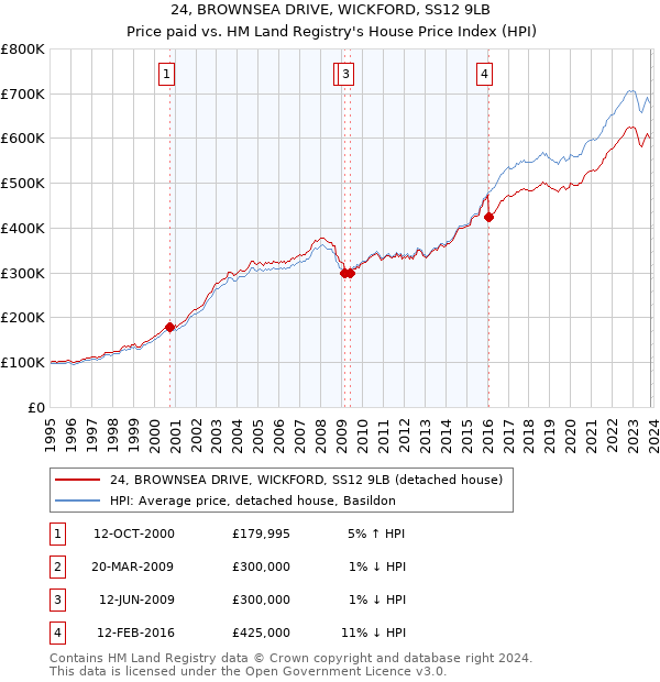 24, BROWNSEA DRIVE, WICKFORD, SS12 9LB: Price paid vs HM Land Registry's House Price Index