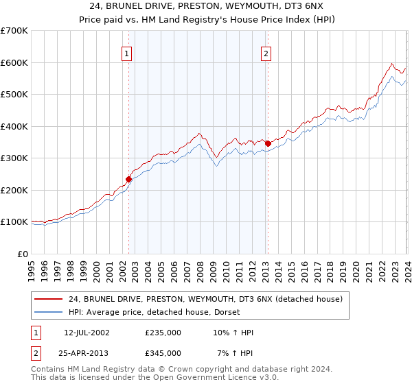 24, BRUNEL DRIVE, PRESTON, WEYMOUTH, DT3 6NX: Price paid vs HM Land Registry's House Price Index