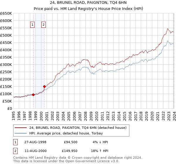 24, BRUNEL ROAD, PAIGNTON, TQ4 6HN: Price paid vs HM Land Registry's House Price Index