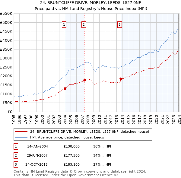 24, BRUNTCLIFFE DRIVE, MORLEY, LEEDS, LS27 0NF: Price paid vs HM Land Registry's House Price Index
