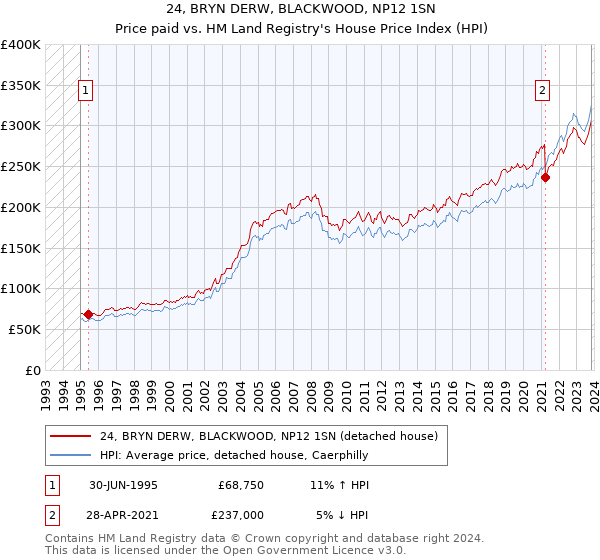 24, BRYN DERW, BLACKWOOD, NP12 1SN: Price paid vs HM Land Registry's House Price Index