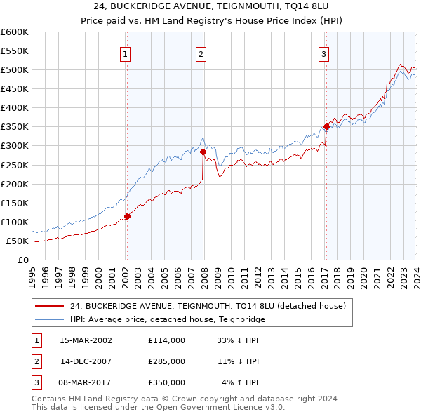 24, BUCKERIDGE AVENUE, TEIGNMOUTH, TQ14 8LU: Price paid vs HM Land Registry's House Price Index
