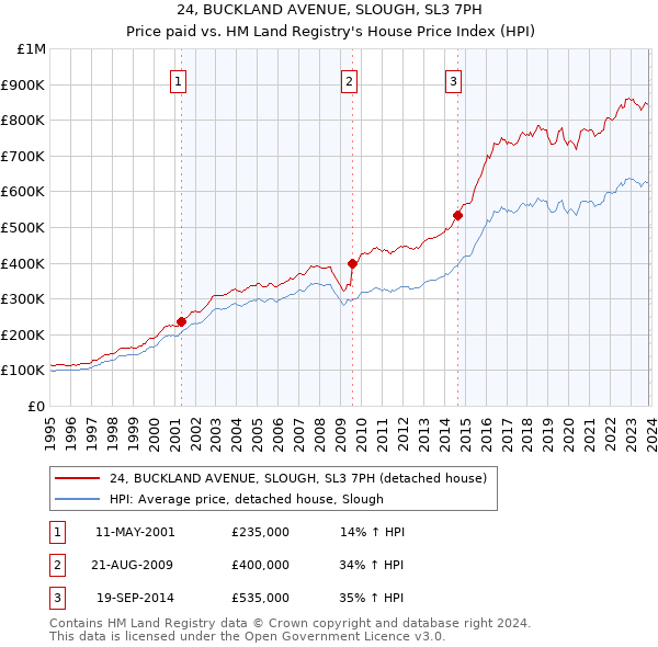24, BUCKLAND AVENUE, SLOUGH, SL3 7PH: Price paid vs HM Land Registry's House Price Index