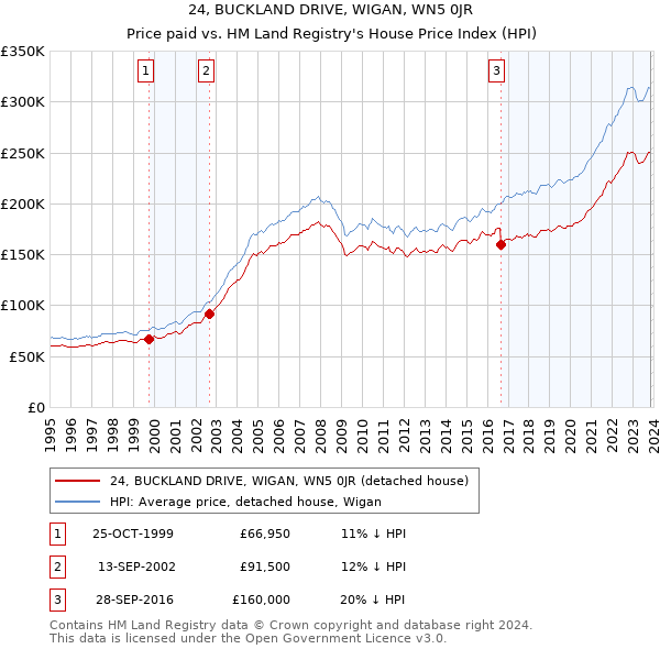 24, BUCKLAND DRIVE, WIGAN, WN5 0JR: Price paid vs HM Land Registry's House Price Index