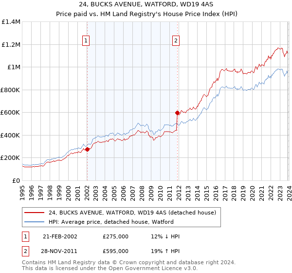 24, BUCKS AVENUE, WATFORD, WD19 4AS: Price paid vs HM Land Registry's House Price Index
