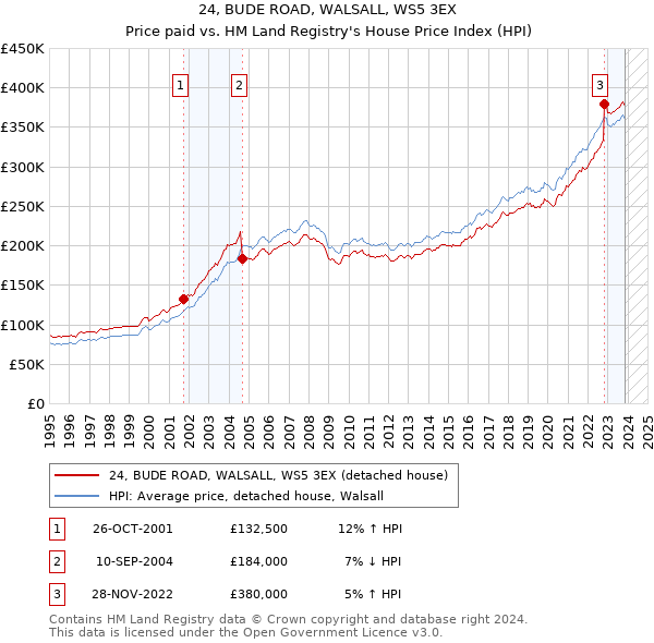 24, BUDE ROAD, WALSALL, WS5 3EX: Price paid vs HM Land Registry's House Price Index