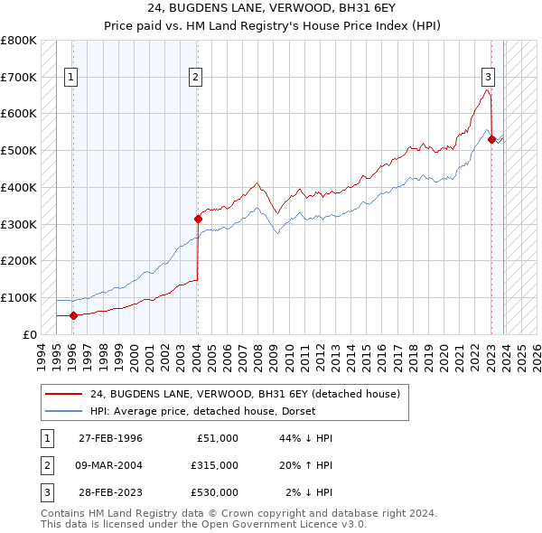 24, BUGDENS LANE, VERWOOD, BH31 6EY: Price paid vs HM Land Registry's House Price Index