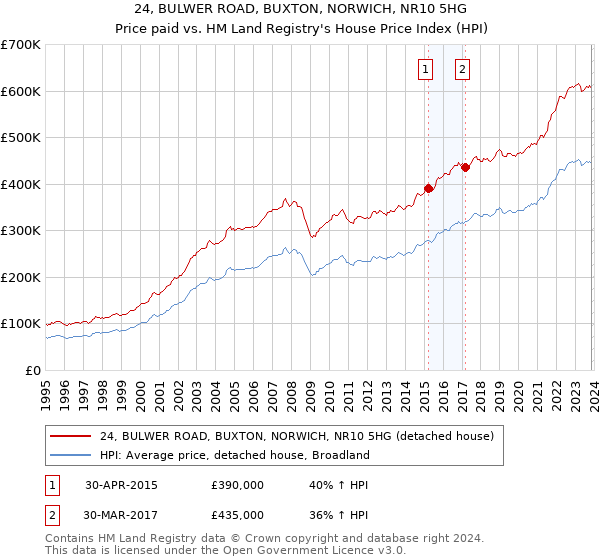 24, BULWER ROAD, BUXTON, NORWICH, NR10 5HG: Price paid vs HM Land Registry's House Price Index