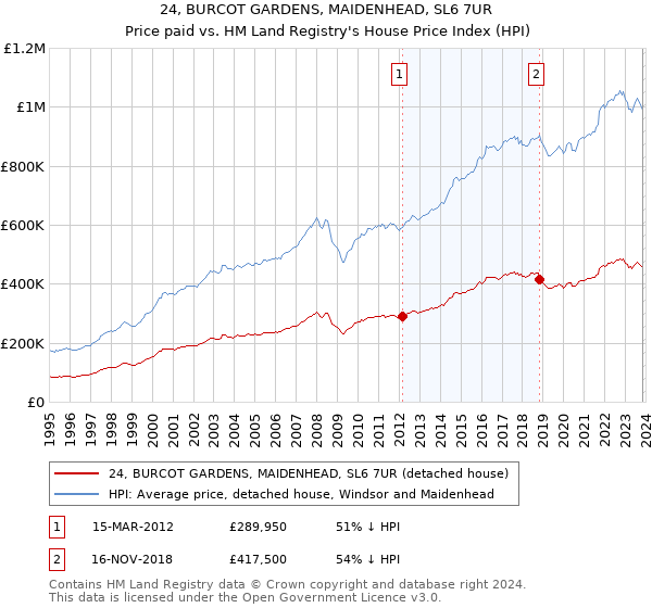 24, BURCOT GARDENS, MAIDENHEAD, SL6 7UR: Price paid vs HM Land Registry's House Price Index