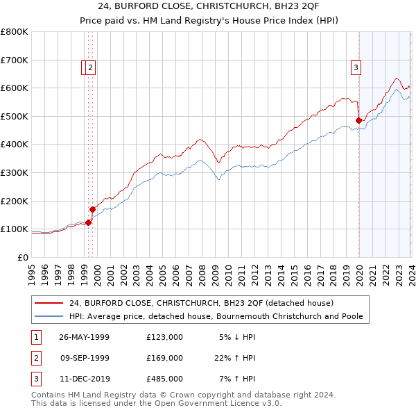 24, BURFORD CLOSE, CHRISTCHURCH, BH23 2QF: Price paid vs HM Land Registry's House Price Index