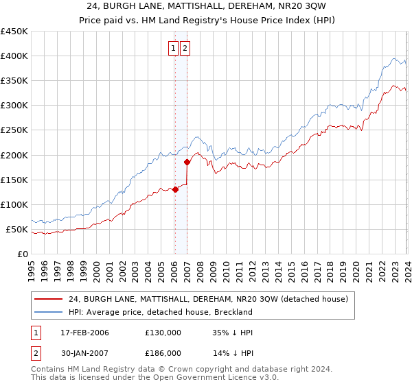 24, BURGH LANE, MATTISHALL, DEREHAM, NR20 3QW: Price paid vs HM Land Registry's House Price Index