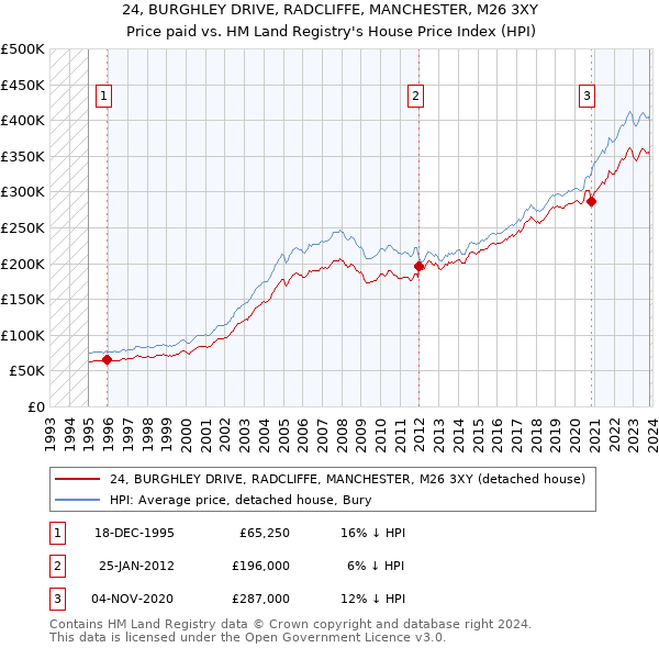 24, BURGHLEY DRIVE, RADCLIFFE, MANCHESTER, M26 3XY: Price paid vs HM Land Registry's House Price Index