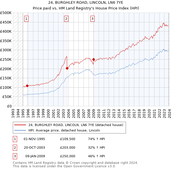 24, BURGHLEY ROAD, LINCOLN, LN6 7YE: Price paid vs HM Land Registry's House Price Index