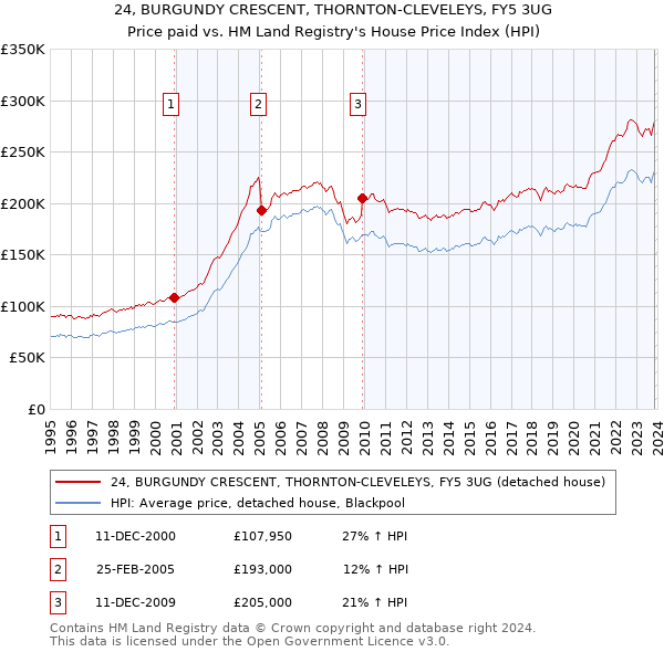 24, BURGUNDY CRESCENT, THORNTON-CLEVELEYS, FY5 3UG: Price paid vs HM Land Registry's House Price Index