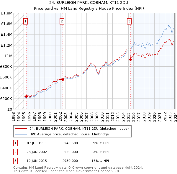 24, BURLEIGH PARK, COBHAM, KT11 2DU: Price paid vs HM Land Registry's House Price Index