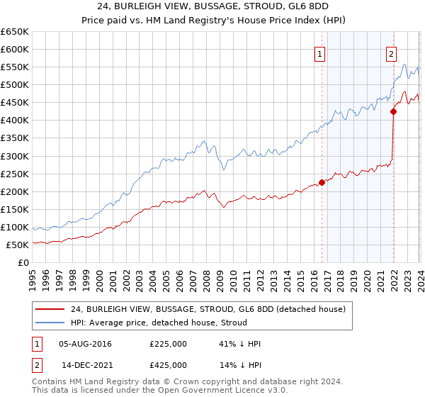 24, BURLEIGH VIEW, BUSSAGE, STROUD, GL6 8DD: Price paid vs HM Land Registry's House Price Index