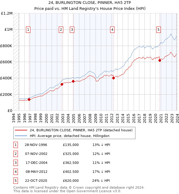 24, BURLINGTON CLOSE, PINNER, HA5 2TP: Price paid vs HM Land Registry's House Price Index