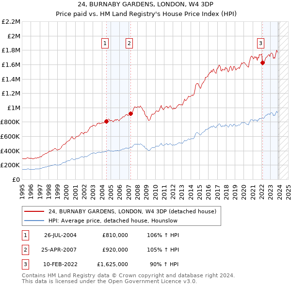 24, BURNABY GARDENS, LONDON, W4 3DP: Price paid vs HM Land Registry's House Price Index