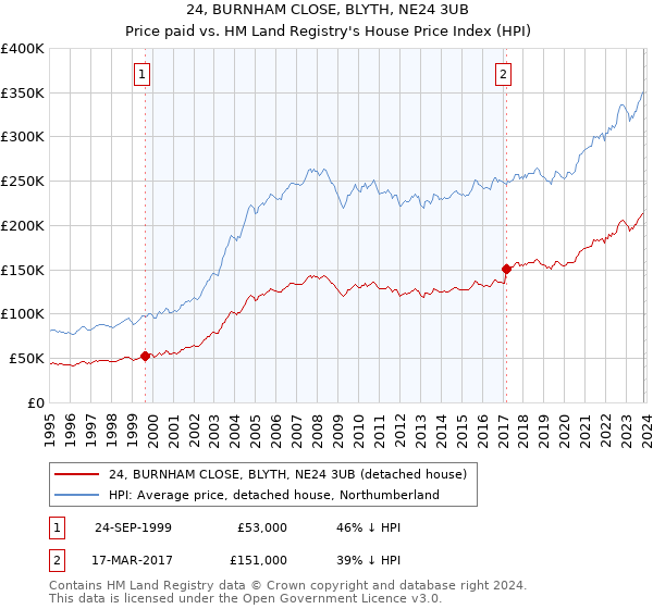 24, BURNHAM CLOSE, BLYTH, NE24 3UB: Price paid vs HM Land Registry's House Price Index