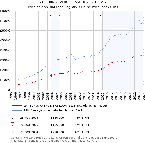 24, BURNS AVENUE, BASILDON, SS13 3AG: Price paid vs HM Land Registry's House Price Index