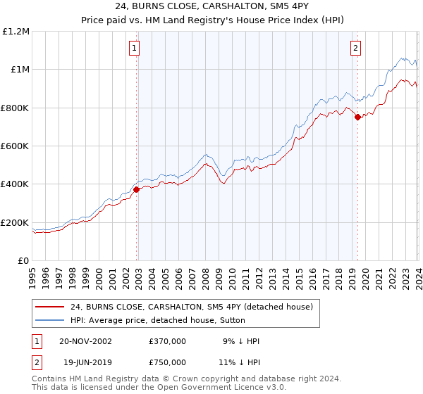 24, BURNS CLOSE, CARSHALTON, SM5 4PY: Price paid vs HM Land Registry's House Price Index