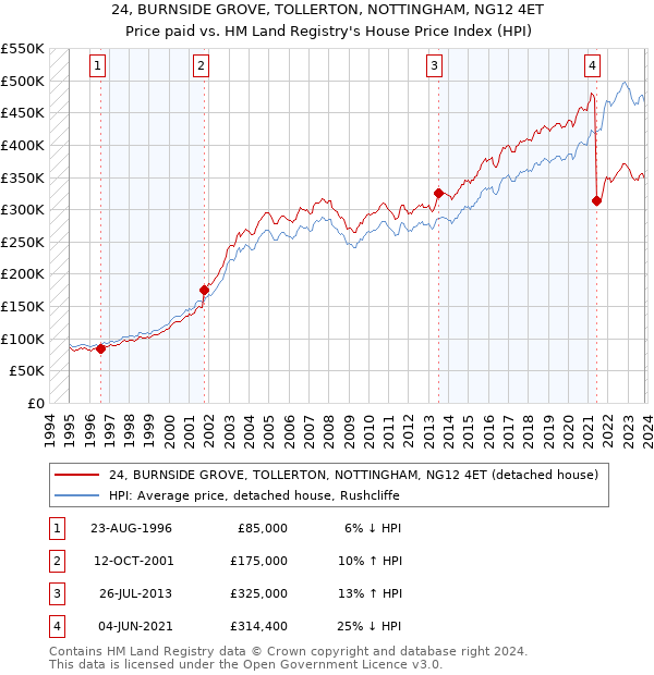 24, BURNSIDE GROVE, TOLLERTON, NOTTINGHAM, NG12 4ET: Price paid vs HM Land Registry's House Price Index
