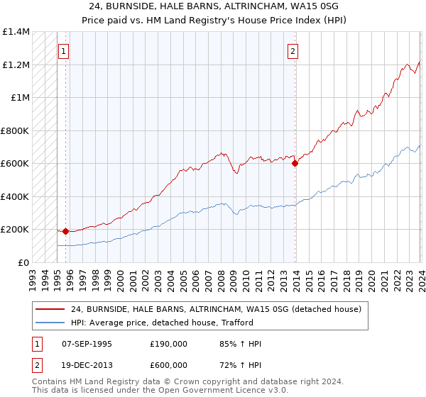 24, BURNSIDE, HALE BARNS, ALTRINCHAM, WA15 0SG: Price paid vs HM Land Registry's House Price Index