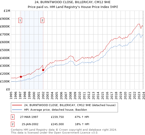 24, BURNTWOOD CLOSE, BILLERICAY, CM12 9HE: Price paid vs HM Land Registry's House Price Index