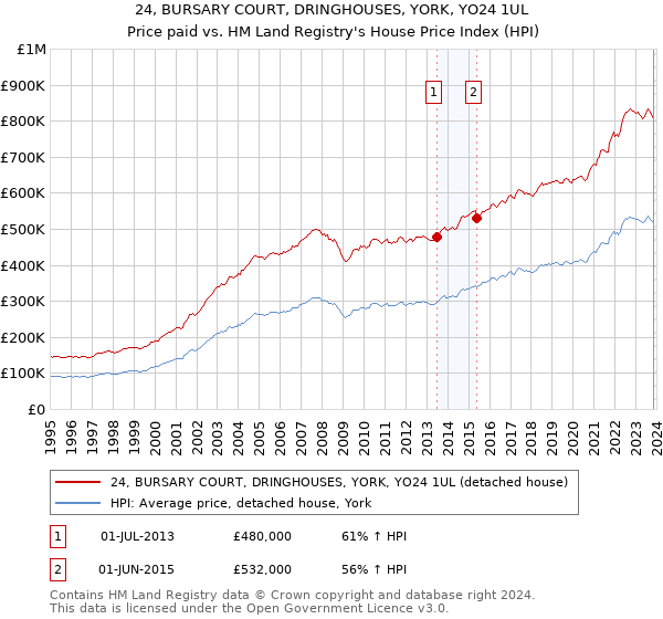 24, BURSARY COURT, DRINGHOUSES, YORK, YO24 1UL: Price paid vs HM Land Registry's House Price Index