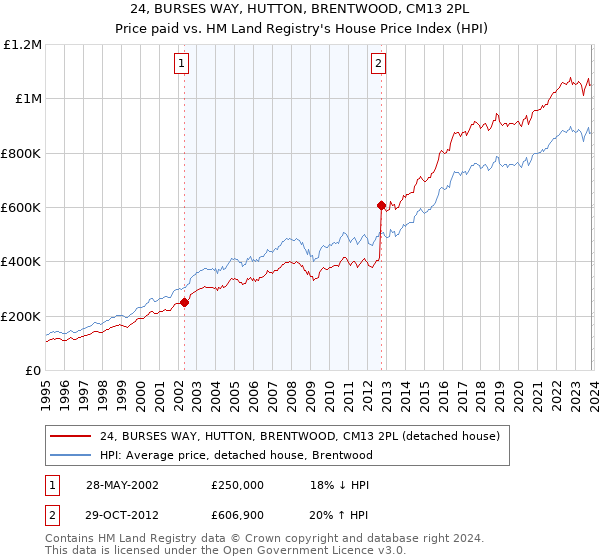 24, BURSES WAY, HUTTON, BRENTWOOD, CM13 2PL: Price paid vs HM Land Registry's House Price Index