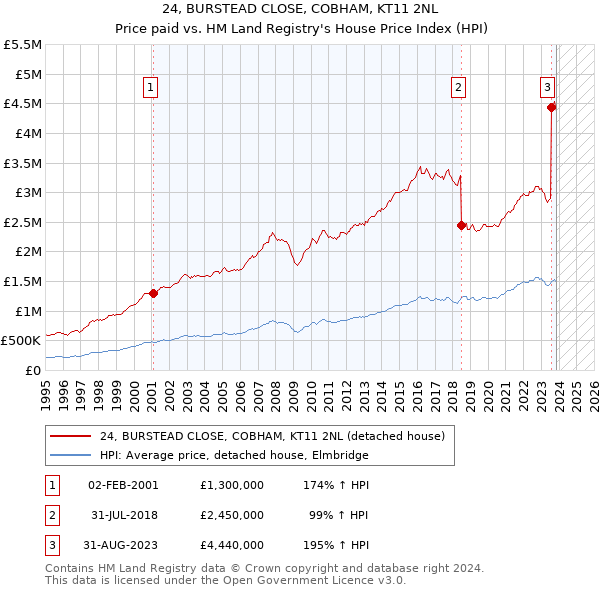 24, BURSTEAD CLOSE, COBHAM, KT11 2NL: Price paid vs HM Land Registry's House Price Index